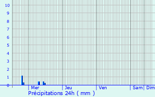 Graphique des précipitations prvues pour Webershof