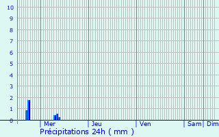 Graphique des précipitations prvues pour Weidingen