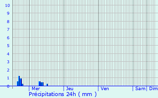 Graphique des précipitations prvues pour Doncols