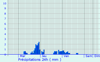 Graphique des précipitations prvues pour Clry