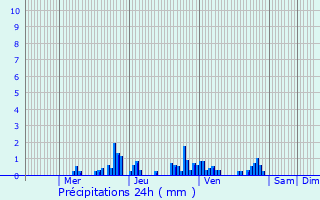 Graphique des précipitations prvues pour Voglans