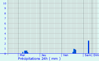 Graphique des précipitations prvues pour Ribrac