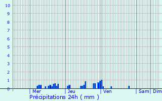 Graphique des précipitations prvues pour Moirans