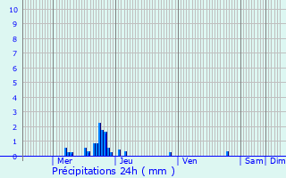 Graphique des précipitations prvues pour Lompnieu