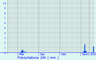 Graphique des précipitations prvues pour Jonzac