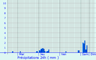 Graphique des précipitations prvues pour Brzins