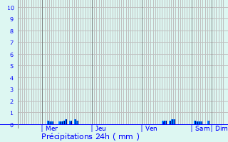 Graphique des précipitations prvues pour Tassin-la-Demi-Lune