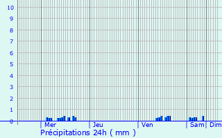 Graphique des précipitations prvues pour La Tour-de-Salvagny