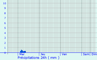 Graphique des précipitations prvues pour Soyaux