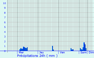 Graphique des précipitations prvues pour Saint-Michel-de-Veisse