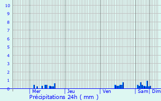 Graphique des précipitations prvues pour Vaugneray