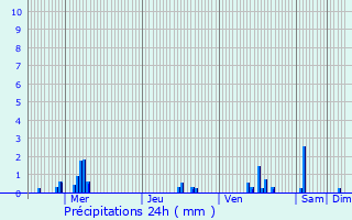 Graphique des précipitations prvues pour Valleroy