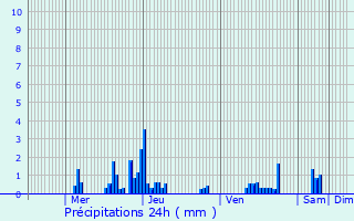 Graphique des précipitations prvues pour Chamblanc