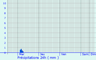 Graphique des précipitations prvues pour Mdis