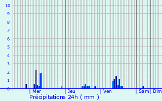 Graphique des précipitations prvues pour Lahaymeix