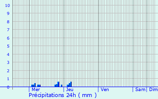 Graphique des précipitations prvues pour Figeac