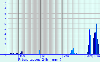 Graphique des précipitations prvues pour La Vacheresse-et-la-Rouillie