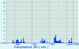 Graphique des précipitations prvues pour Chaumont-le-Bois
