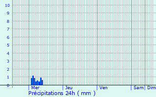Graphique des précipitations prvues pour Saint-Sverin-sur-Boutonne