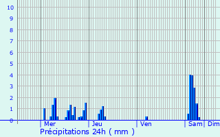 Graphique des précipitations prvues pour Ammerschwihr