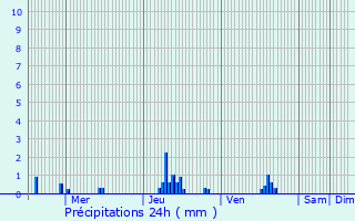 Graphique des précipitations prvues pour Morainville-Jouveaux