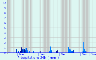 Graphique des précipitations prvues pour Avranville