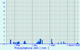Graphique des précipitations prvues pour Muret-et-Crouttes