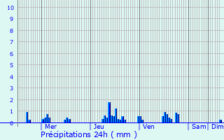 Graphique des précipitations prvues pour Villers-Saint-Frambourg