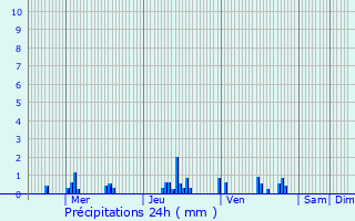 Graphique des précipitations prvues pour Villers-Saint-Genest