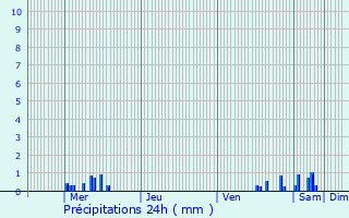 Graphique des précipitations prvues pour Saint-Pourain-sur-Sioule