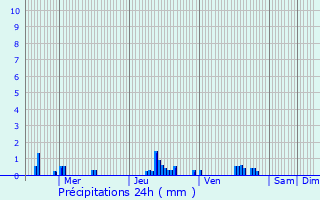 Graphique des précipitations prvues pour Balagny-sur-Thrain