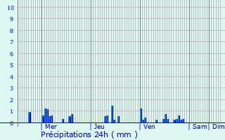 Graphique des précipitations prvues pour Trilport