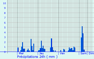 Graphique des précipitations prvues pour Ramonchamp