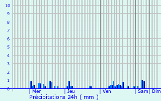 Graphique des précipitations prvues pour Saint-Martin-des-Lais
