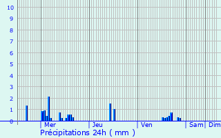 Graphique des précipitations prvues pour Gentilly