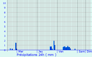 Graphique des précipitations prvues pour Merckeghem