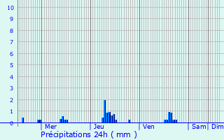 Graphique des précipitations prvues pour Drucourt