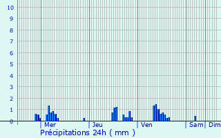 Graphique des précipitations prvues pour Tannois