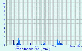 Graphique des précipitations prvues pour Mogeville