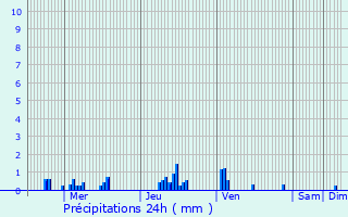 Graphique des précipitations prvues pour Courcelles-sur-Vesle