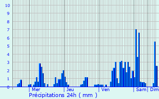 Graphique des précipitations prvues pour Genk