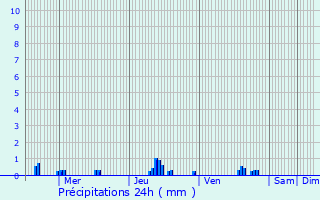 Graphique des précipitations prvues pour Fosseuse