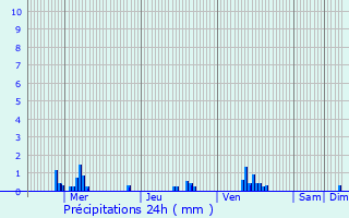 Graphique des précipitations prvues pour Gincrey