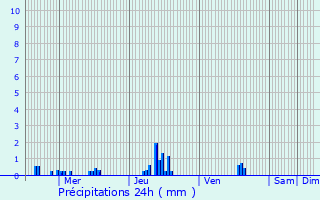 Graphique des précipitations prvues pour Parnes