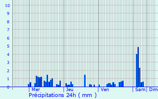 Graphique des précipitations prvues pour Bettegney-Saint-Brice