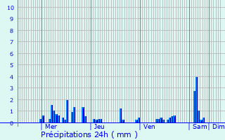 Graphique des précipitations prvues pour Pont-ls-Bonfays
