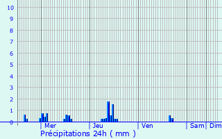 Graphique des précipitations prvues pour Boinvilliers