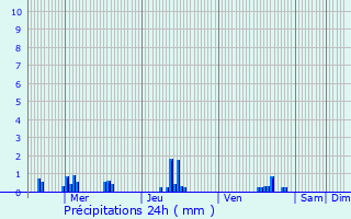 Graphique des précipitations prvues pour Saint-Germain-de-la-Grange