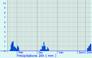 Graphique des précipitations prvues pour Sponville