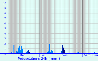 Graphique des précipitations prvues pour Thiernu